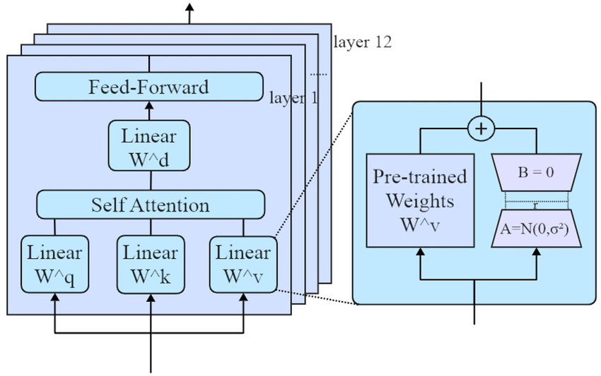 LoRA Architecture