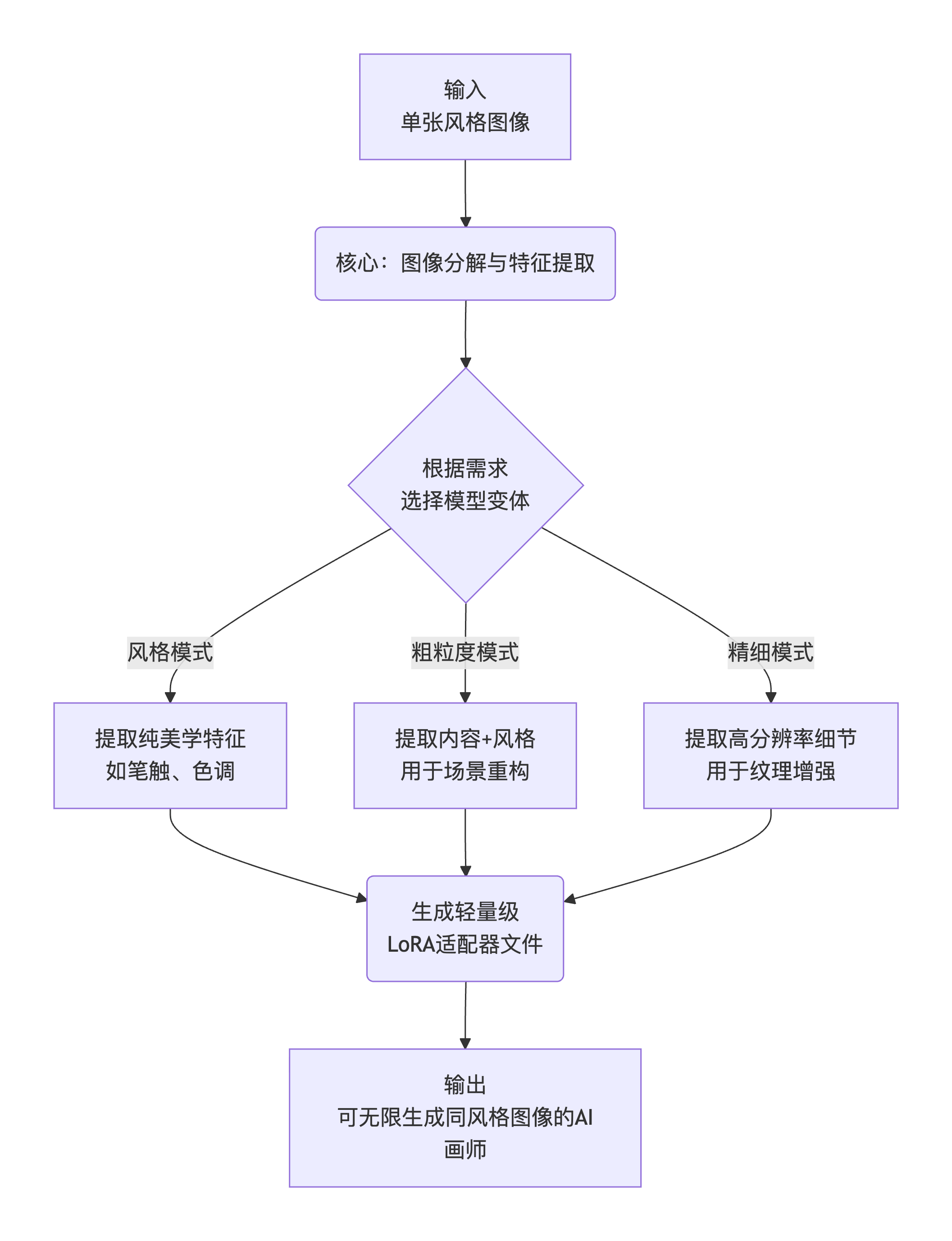 Qwen-image-i2L 原理
