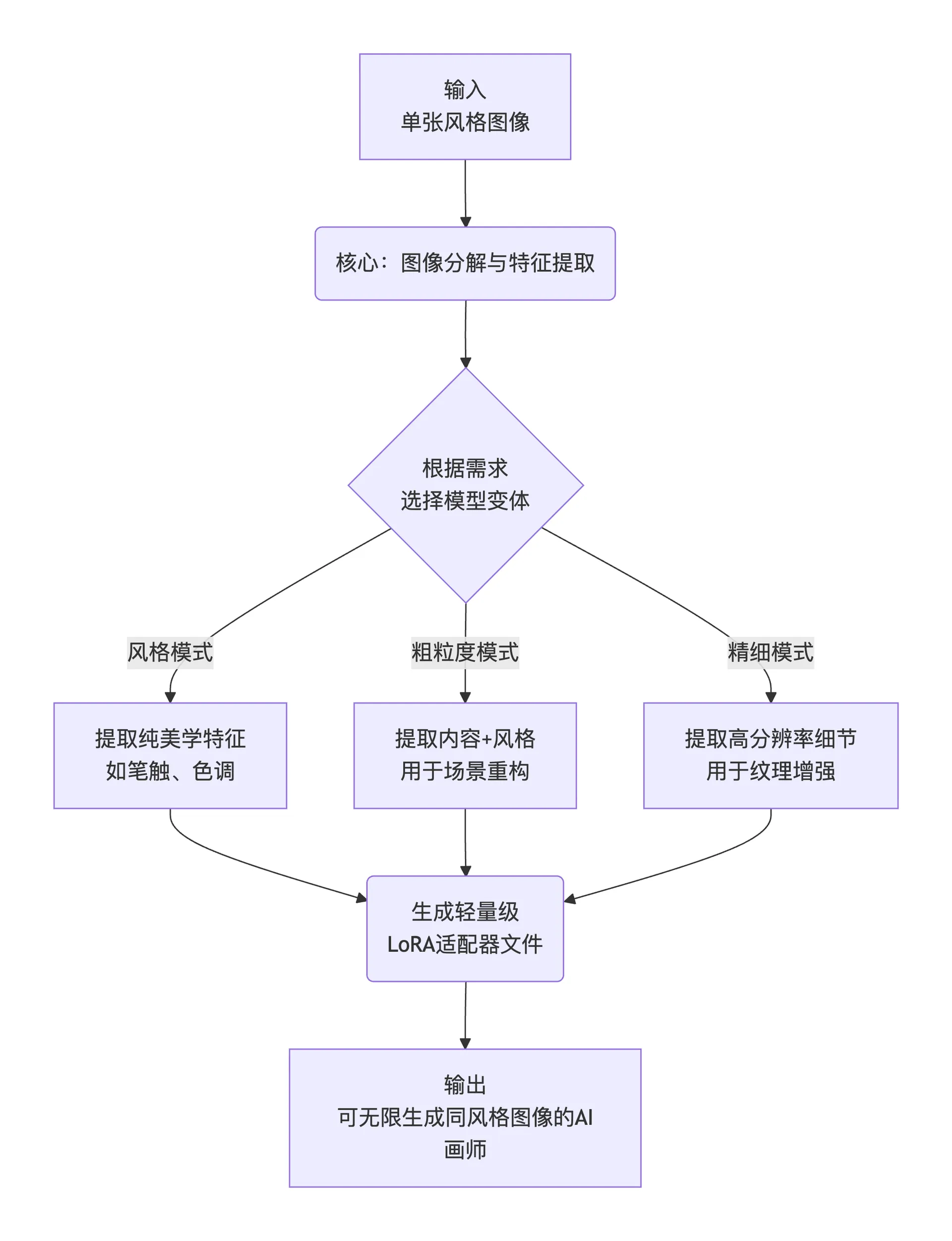 Qwen-image-i2L 原理